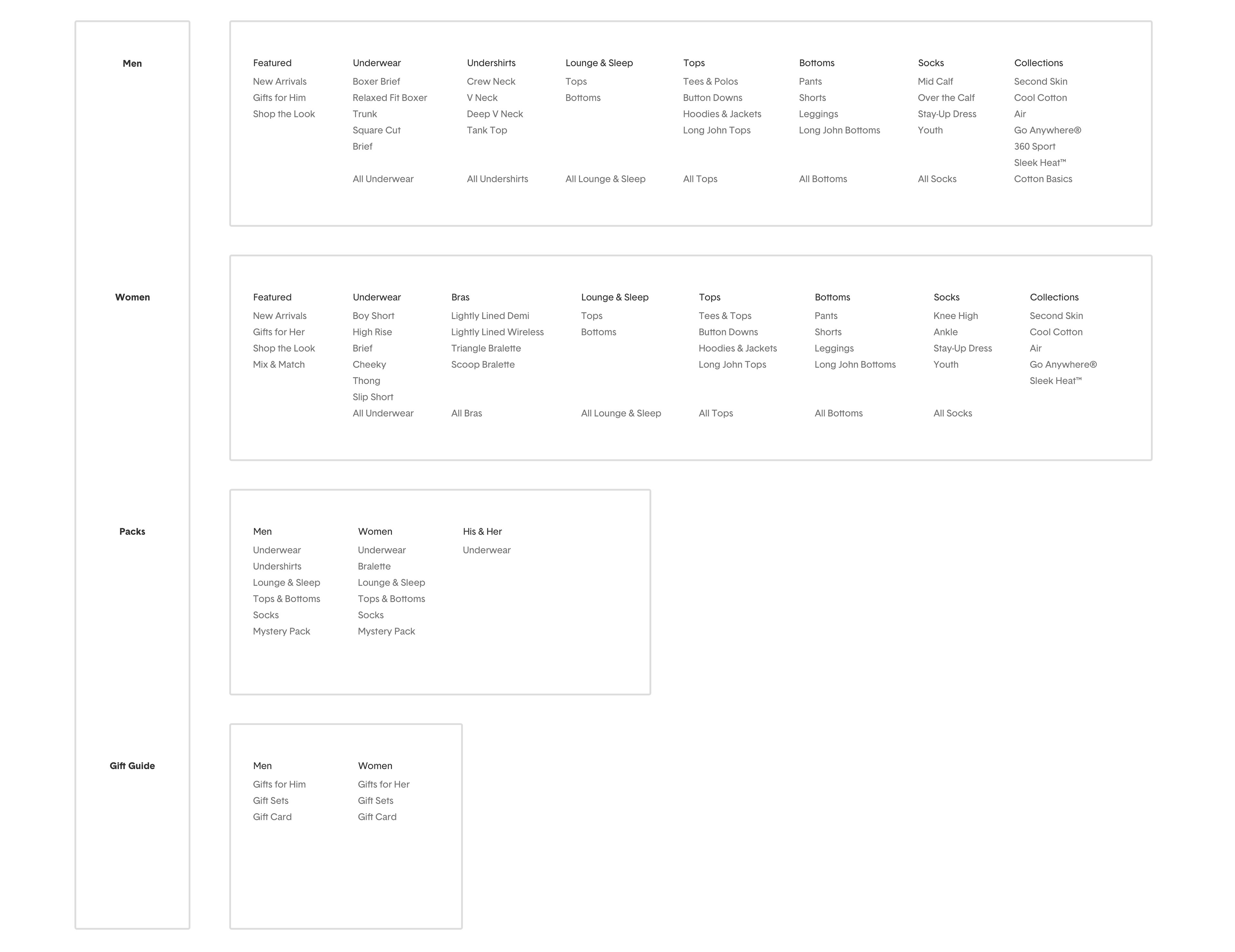 Proposed information architecture